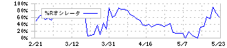 コムシード(3739)の%Rオシレータ