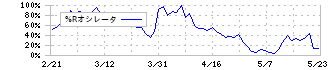 セック(3741)の%Rオシレータ