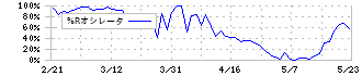 サイオス(3744)の%Rオシレータ