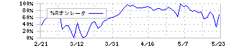 インタートレード(3747)の%Rオシレータ