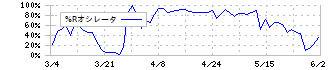 サイトリ細胞研究所(3750)の%Rオシレータチャート