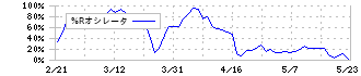 アエリア(3758)の%Rオシレータ