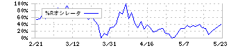 ケイブ(3760)の%Rオシレータ