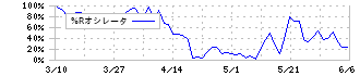 テクマトリックス(3762)の%Rオシレータ