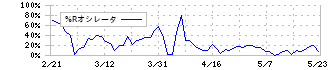 プロシップ(3763)の%Rオシレータ