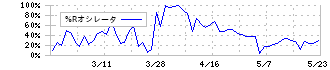 システムズ・デザイン(3766)の%Rオシレータ