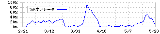 リスクモンスター(3768)の%Rオシレータ