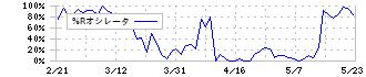 ＧＭＯペイメントゲートウェイ(3769)の%Rオシレータ