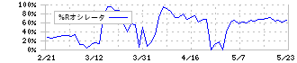 ザッパラス(3770)の%Rオシレータ