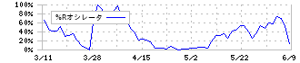 システムリサーチ(3771)の%Rオシレータ