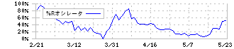 ウェルス・マネジメント(3772)の%Rオシレータ