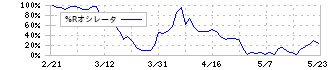 アドバンスト・メディア(3773)の%Rオシレータ