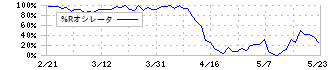 ガイアックス(3775)の%Rオシレータ