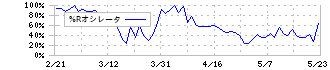 ブロードバンドタワー(3776)の%Rオシレータ