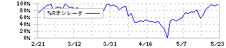 さくらインターネット(3778)の%Rオシレータ