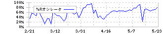 ジェイ・エスコム　ホールディングス(3779)の%Rオシレータ