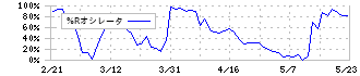 ＧＭＯグローバルサイン・ホールディングス(3788)の%Rオシレータ