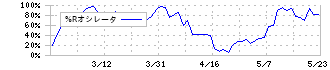 ＩＧポート(3791)の%Rオシレータ