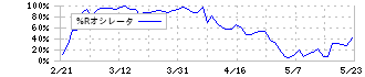 ドリコム(3793)の%Rオシレータ