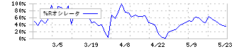 いい生活(3796)の%Rオシレータ