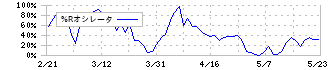 ＵＬＳグループ(3798)の%Rオシレータ