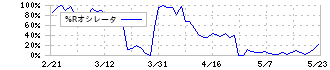 キーウェアソリューションズ(3799)の%Rオシレータ