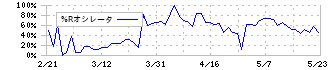 ユニリタ(3800)の%Rオシレータ