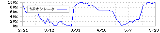 エコミック(3802)の%Rオシレータ