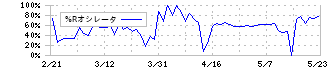 イメージ情報開発(3803)の%Rオシレータ