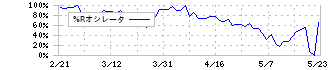フィスコ(3807)の%Rオシレータ