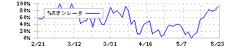 オウケイウェイヴ(3808)の%Rオシレータ