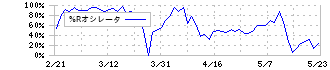 サイバーステップ(3810)の%Rオシレータ