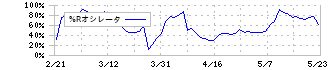 アルファクス・フード・システム(3814)の%Rオシレータ