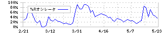 ＳＲＡホールディングス(3817)の%Rオシレータ