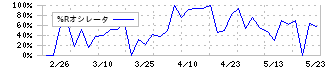 メディアファイブ(3824)の%Rオシレータ