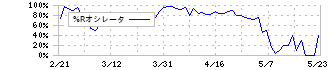 リミックスポイント(3825)の%Rオシレータ