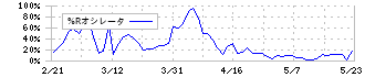 システムインテグレータ(3826)の%Rオシレータ