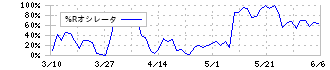 朝日ネット(3834)の%Rオシレータ