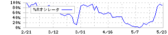 ｅＢＡＳＥ(3835)の%Rオシレータ