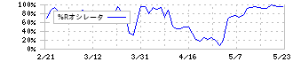 アバントグループ(3836)の%Rオシレータ