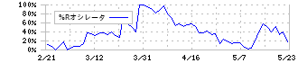 アドソル日進(3837)の%Rオシレータ