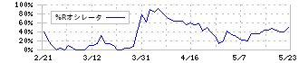 ＯＤＫソリューションズ(3839)の%Rオシレータ