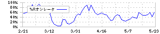 ジーダット(3841)の%Rオシレータ