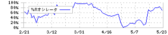 ネクストジェン(3842)の%Rオシレータ