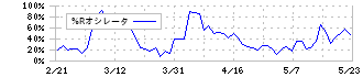 フリービット(3843)の%Rオシレータ