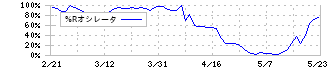 コムチュア(3844)の%Rオシレータ