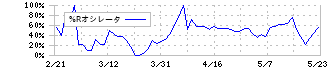 アイフリークモバイル(3845)の%Rオシレータ