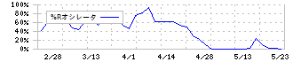 パシフィックシステム(3847)の%Rオシレータ