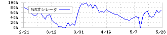 データ・アプリケーション(3848)の%Rオシレータ