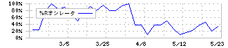 日本テクノ・ラボ(3849)の%Rオシレータ